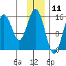 Tutka Bay tide chart for Monday, December 11, 2023