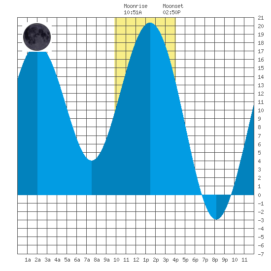 Tutka Bay tide chart for Tuesday, December 12, 2023