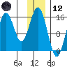 Tutka Bay tide chart for Tuesday, December 12, 2023