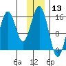 Tutka Bay tide chart for Wednesday, December 13, 2023