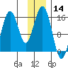 Tutka Bay tide chart for Thursday, December 14, 2023