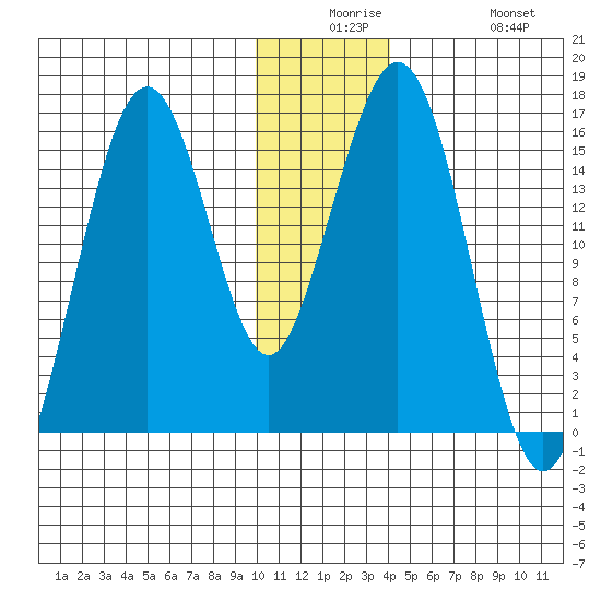 Tutka Bay tide chart for Saturday, December 16, 2023