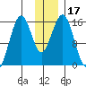 Tutka Bay tide chart for Sunday, December 17, 2023