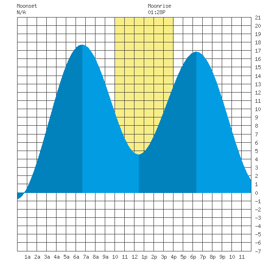 Tutka Bay tide chart for Monday, December 18, 2023