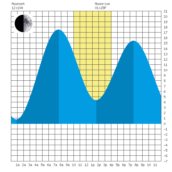 Tutka Bay tide chart for Tuesday, December 19, 2023