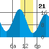 Tutka Bay tide chart for Thursday, December 21, 2023