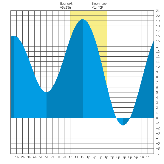 Tutka Bay tide chart for Sunday, December 24, 2023