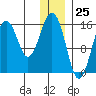 Tutka Bay tide chart for Monday, December 25, 2023