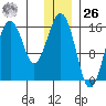 Tutka Bay tide chart for Tuesday, December 26, 2023