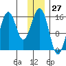 Tutka Bay tide chart for Wednesday, December 27, 2023