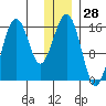 Tutka Bay tide chart for Thursday, December 28, 2023
