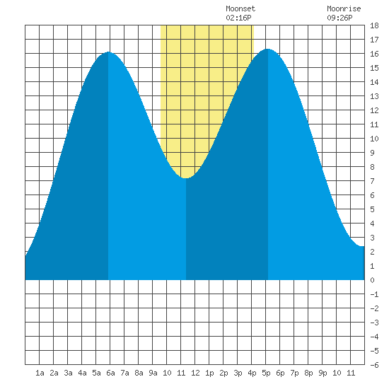Tutka Bay tide chart for Saturday, December 2, 2023