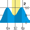 Tutka Bay tide chart for Saturday, December 2, 2023