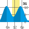 Tutka Bay tide chart for Sunday, December 31, 2023