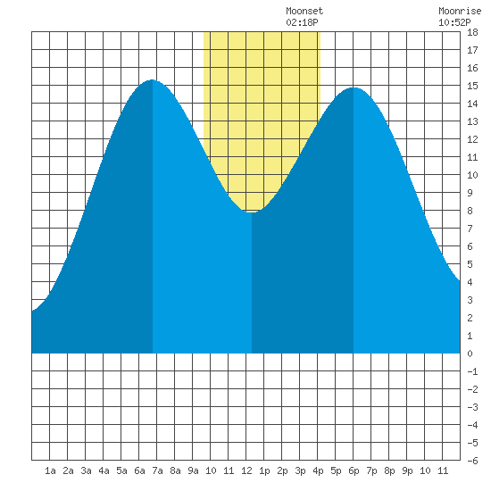 Tutka Bay tide chart for Sunday, December 3, 2023