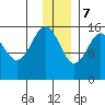 Tutka Bay tide chart for Thursday, December 7, 2023