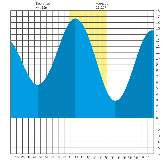 Tutka Bay tide chart for Friday, December 8, 2023