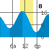 Tutka Bay tide chart for Friday, December 8, 2023