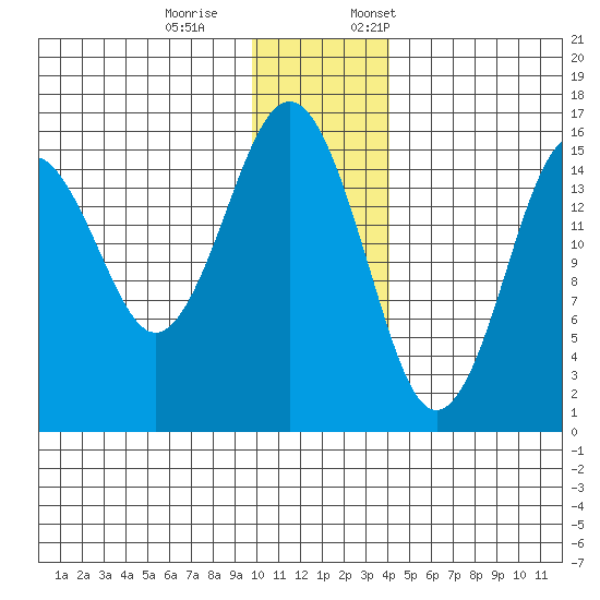 Tutka Bay tide chart for Saturday, December 9, 2023