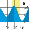 Tutka Bay tide chart for Saturday, December 9, 2023