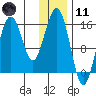 Tutka Bay tide chart for Thursday, January 11, 2024