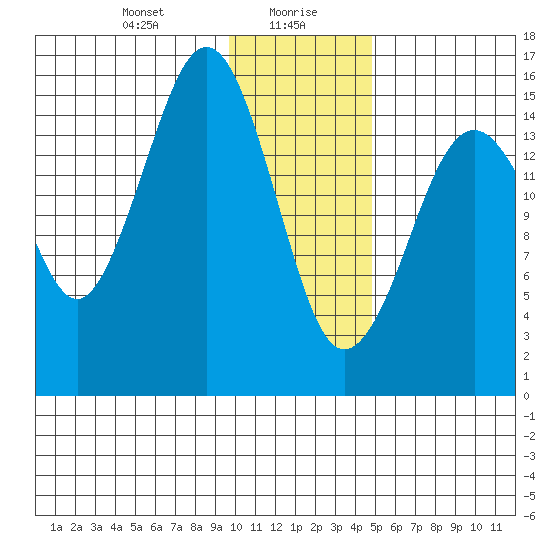 Tutka Bay tide chart for Friday, January 19, 2024