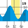Tutka Bay tide chart for Friday, January 19, 2024