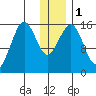 Tutka Bay tide chart for Monday, January 1, 2024