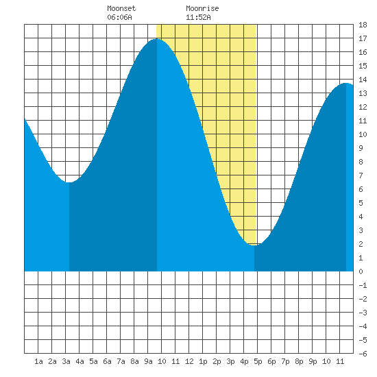 Tutka Bay tide chart for Saturday, January 20, 2024