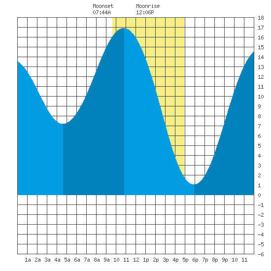 Tutka Bay tide chart for Sunday, January 21, 2024