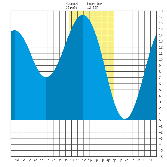 Tutka Bay tide chart for Monday, January 22, 2024