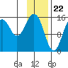 Tutka Bay tide chart for Monday, January 22, 2024