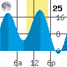 Tutka Bay tide chart for Thursday, January 25, 2024