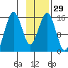 Tutka Bay tide chart for Monday, January 29, 2024