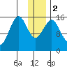 Tutka Bay tide chart for Tuesday, January 2, 2024