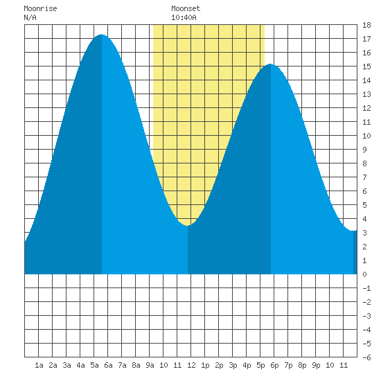 Tutka Bay tide chart for Wednesday, January 31, 2024
