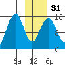 Tutka Bay tide chart for Wednesday, January 31, 2024