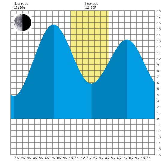 Tutka Bay tide chart for Wednesday, January 3, 2024
