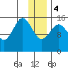 Tutka Bay tide chart for Thursday, January 4, 2024