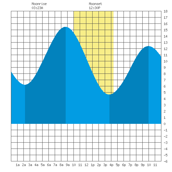 Tutka Bay tide chart for Friday, January 5, 2024