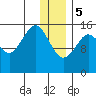 Tutka Bay tide chart for Friday, January 5, 2024