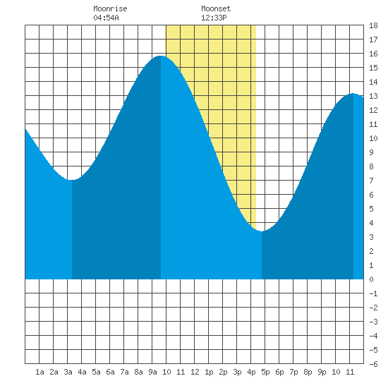 Tutka Bay tide chart for Saturday, January 6, 2024