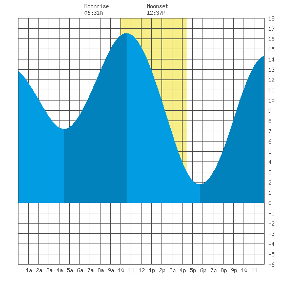 Tutka Bay tide chart for Sunday, January 7, 2024