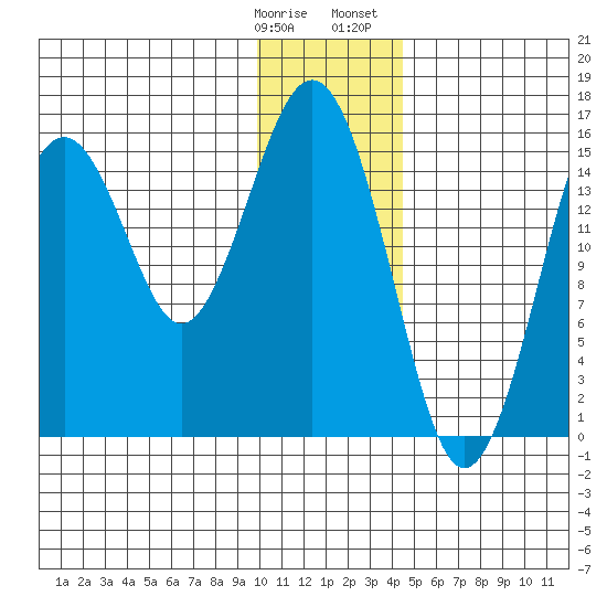 Tutka Bay tide chart for Tuesday, January 9, 2024