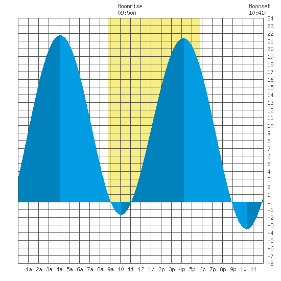Tutka Bay tide chart for Monday, February 12, 2024