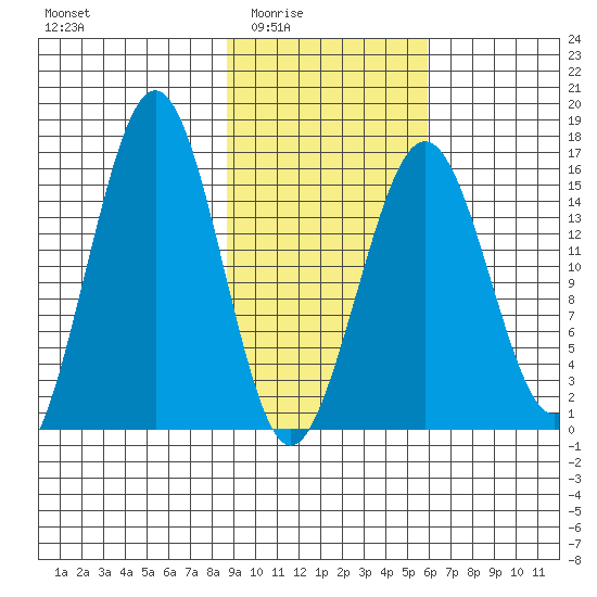 Tutka Bay tide chart for Wednesday, February 14, 2024
