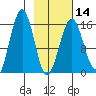 Tutka Bay tide chart for Wednesday, February 14, 2024