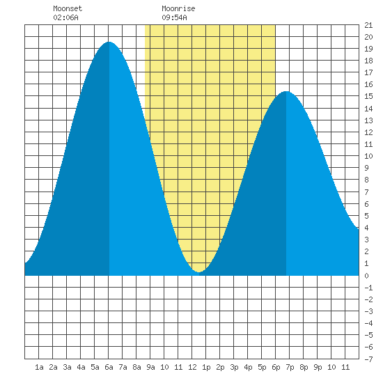 Tutka Bay tide chart for Thursday, February 15, 2024