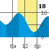 Tutka Bay tide chart for Sunday, February 18, 2024