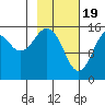 Tutka Bay tide chart for Monday, February 19, 2024